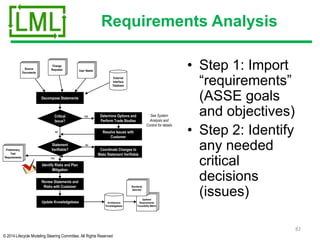 © 2014 Lifecycle Modeling Steering Committee. All Rights Reserved
Requirements Analysis
• Step 1: Import
“requirements”
(ASSE goals
and objectives)
• Step 2: Identify
any needed
critical
decisions
(issues)
82
Source
Documents
External
Interface
Database
User Needs
Decompose Statements
Critical
Issue?
Statement
Verifiable?
Determine Options and
Perform Trade Studies
See System
Analysis and
Control for details
Resolve Issues with
Customer
YES
NO
Coordinate Changes to
Make Statement Verifiable
NO
Review Statements and
Risks with Customer
Update Knowledgebase
YES
Identify Risks and Plan
Mitigation
Updated
Requirements
Traceability Matrix
Preliminary
Test
Requirements
Standards
Selected
Change
Requests
Architecture
Knowledgebase
 