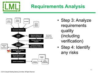 © 2014 Lifecycle Modeling Steering Committee. All Rights Reserved
Requirements Analysis
• Step 3: Analyze
requirements
quality
(including
verification)
• Step 4: Identify
any risks
83
Source
Documents
External
Interface
Database
User Needs
Decompose Statements
Critical
Issue?
Statement
Verifiable?
Determine Options and
Perform Trade Studies
See System
Analysis and
Control for details
Resolve Issues with
Customer
YES
NO
Coordinate Changes to
Make Statement Verifiable
NO
Review Statements and
Risks with Customer
Update Knowledgebase
YES
Identify Risks and Plan
Mitigation
Updated
Requirements
Traceability Matrix
Preliminary
Test
Requirements
Standards
Selected
Change
Requests
Architecture
Knowledgebase
 