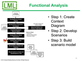 © 2014 Lifecycle Modeling Steering Committee. All Rights Reserved
Functional Analysis
• Step 1: Create
Context
Diagram
• Step 2: Develop
Scenarios
• Step 3: Build
scenario model
85
Architecture
Knowledgebase
Develop/Revise Context
Diagram
Determine Options and
Perform Trade Studies
See System Analysis and
Control for details
Review Model and Risks with
Customer
Identify Risks and Plan
Mitigation
Updated
Architecture
Knowledgebase
Develop Series of Scenarios
for Analysis
Create/Update System
Behavior Model
Analyze Behavior Model
Performance
Behavior Model
• Control Flow
• Data Flow (Activity Model)
• Performance Criteria
Allocate Actions to Assets and
Input/Outputs to Links
Updated
Architecture
Knowledgebase
Detailed
Operational
Concept
Operational
Requirements
Document
(ORD)
 