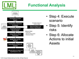 © 2014 Lifecycle Modeling Steering Committee. All Rights Reserved
Functional Analysis
• Step 4: Execute
scenario
• Step 5: Identify
risks
• Step 6: Allocate
Actions to initial
Assets
86
Architecture
Knowledgebase
Develop/Revise Context
Diagram
Determine Options and
Perform Trade Studies
See System Analysis and
Control for details
Review Model and Risks with
Customer
Identify Risks and Plan
Mitigation
Updated
Architecture
Knowledgebase
Develop Series of Scenarios
for Analysis
Create/Update System
Behavior Model
Analyze Behavior Model
Performance
Behavior Model
• Control Flow
• Data Flow (Activity Model)
• Performance Criteria
Allocate Actions to Assets and
Input/Outputs to Links
Updated
Architecture
Knowledgebase
Detailed
Operational
Concept
Operational
Requirements
Document
(ORD)
 