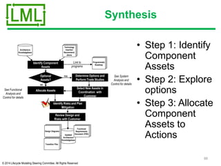 © 2014 Lifecycle Modeling Steering Committee. All Rights Reserved
Synthesis
• Step 1: Identify
Component
Assets
• Step 2: Explore
options
• Step 3: Allocate
Component
Assets to
Actions
88
Architecture
Knowledgebase
Identify Component
Assets
Optional
Assets?
Determine Options and
Perform Trade Studies
See System
Analysis and
Control for details
Select New Assets in
Coordination with
Customer
YES
NO
Review Design and
Risks with Customer
Identify Risks and Plan
Mitigation
Technology
Insertion
Recommend-
ations
Allocate Assets
Updated
Architecture
Knowledgebase
Functional
Requirements
Document (FRD)
Design Diagrams
See Functional
Analysis and
Control for details
Transition Plan
Link to
programs
Programmatic
Roadmap
 