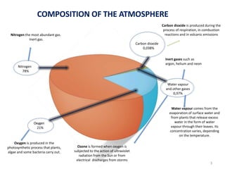 Nitrogen
78%
Oxygen
21%
Water vapour
and other gases
0,97%
Carbon dioxide
0,038%
Carbon dioxide is produced during the
process of respiration, in combustion
reactions and in volcanic emissions
Inert gases such as
argon, helium and neon
Water vapour comes from the
evaporation of surface water and
from plants that release excess
water in the form of water
vapour through their leaves. Its
concentration varies, depending
on the temperature.
Ozone is formed when oxygen is
subjected to the action of ultraviolet
radiation from the Sun or from
electrical discharges from storms
Oxygen is produced in the
photosynthetic process that plants,
algae and some bacteria carry out.
Nitrogen the most abundant gas.
Inert gas.
COMPOSITION OF THE ATMOSPHERE
3
 