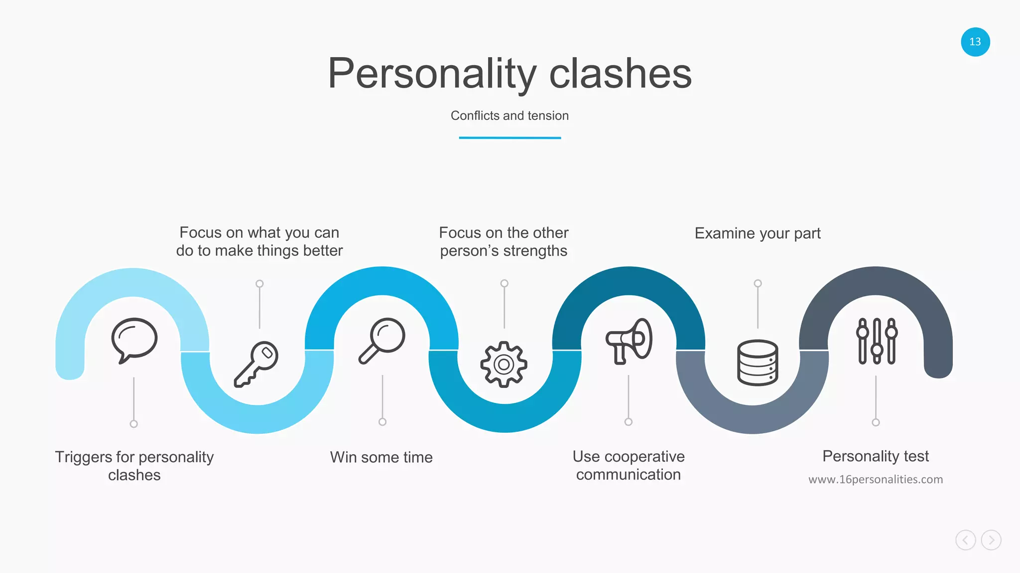13
Personality clashes
Conflicts and tension
Focus on the other
person’s strengths
Examine your part
Win some time Use cooperative
communication
Personality test
www.16personalities.com
Triggers for personality
clashes
Focus on what you can
do to make things better
 