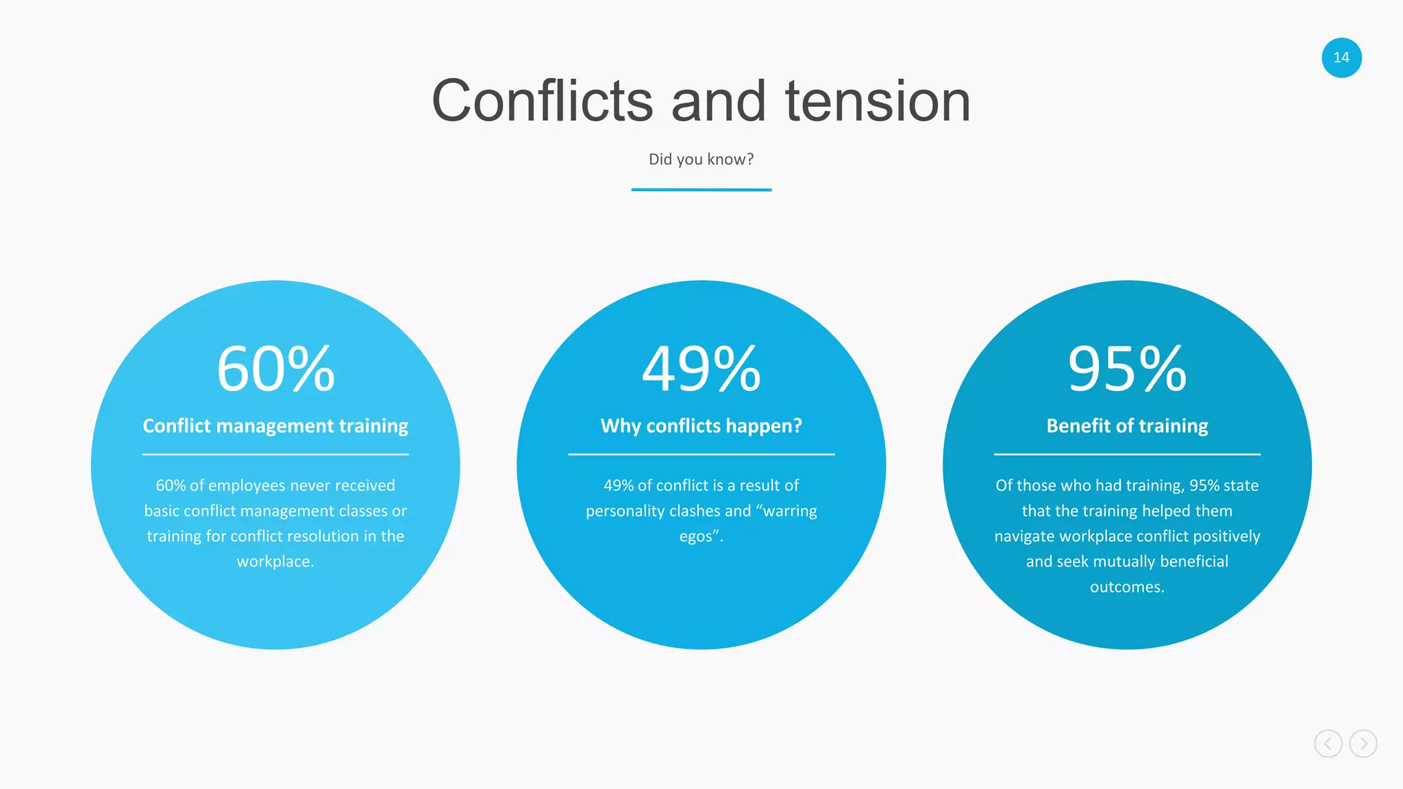 14
Conflicts and tension
Did you know?
60%
Conflict management training
60% of employees never received
basic conflict management classes or
training for conflict resolution in the
workplace.
95%
Benefit of training
Of those who had training, 95% state
that the training helped them
navigate workplace conflict positively
and seek mutually beneficial
outcomes.
49%
Why conflicts happen?
49% of conflict is a result of
personality clashes and “warring
egos”.
 