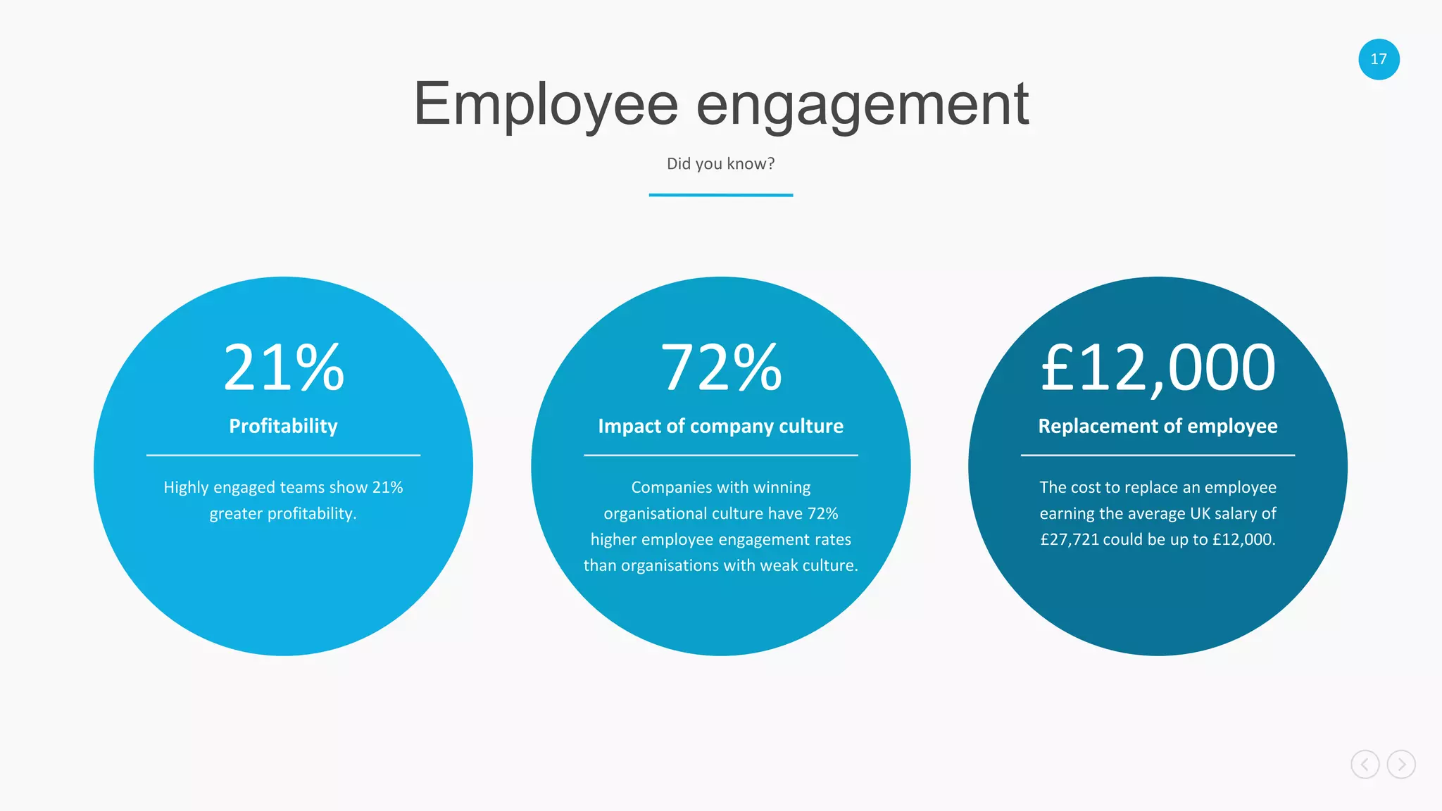 17
Employee engagement
Did you know?
21%
Profitability
Highly engaged teams show 21%
greater profitability.
72%
Impact of company culture
Companies with winning
organisational culture have 72%
higher employee engagement rates
than organisations with weak culture.
£12,000
Replacement of employee
The cost to replace an employee
earning the average UK salary of
£27,721 could be up to £12,000.
 