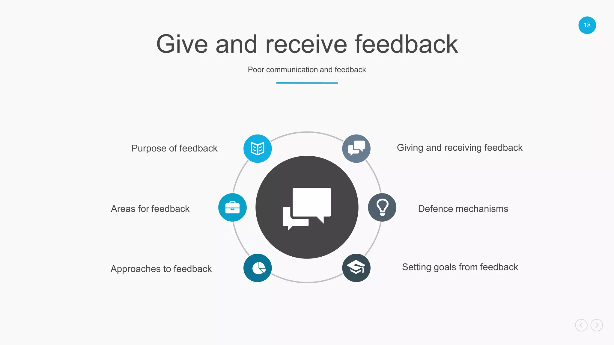 18
Give and receive feedback
Poor communication and feedback
Purpose of feedback
Areas for feedback
Approaches to feedback
Giving and receiving feedback
Setting goals from feedback
Defence mechanisms
 