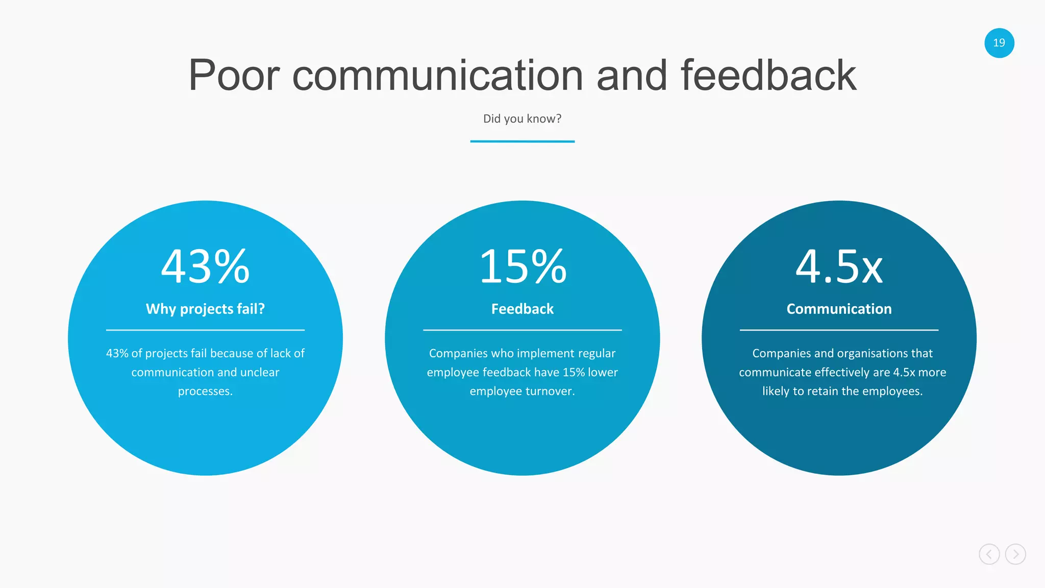 19
Poor communication and feedback
Did you know?
43%
Why projects fail?
43% of projects fail because of lack of
communication and unclear
processes.
15%
Feedback
Companies who implement regular
employee feedback have 15% lower
employee turnover.
4.5x
Communication
Companies and organisations that
communicate effectively are 4.5x more
likely to retain the employees.
 