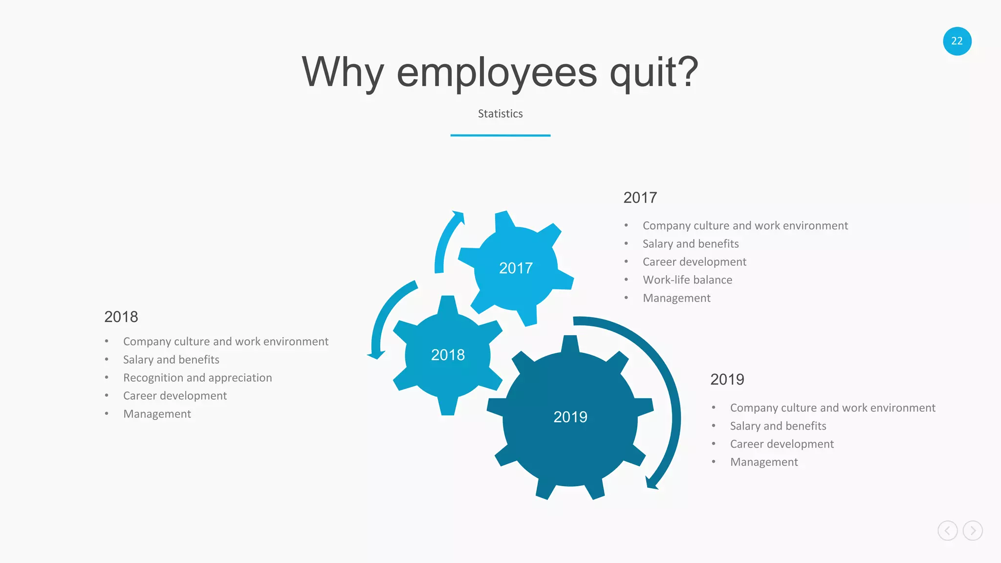 22
Why employees quit?
Statistics
2019
2018
2017
• Company culture and work environment
• Salary and benefits
• Career development
• Work-life balance
• Management
2017
• Company culture and work environment
• Salary and benefits
• Recognition and appreciation
• Career development
• Management
2018
• Company culture and work environment
• Salary and benefits
• Career development
• Management
2019
 