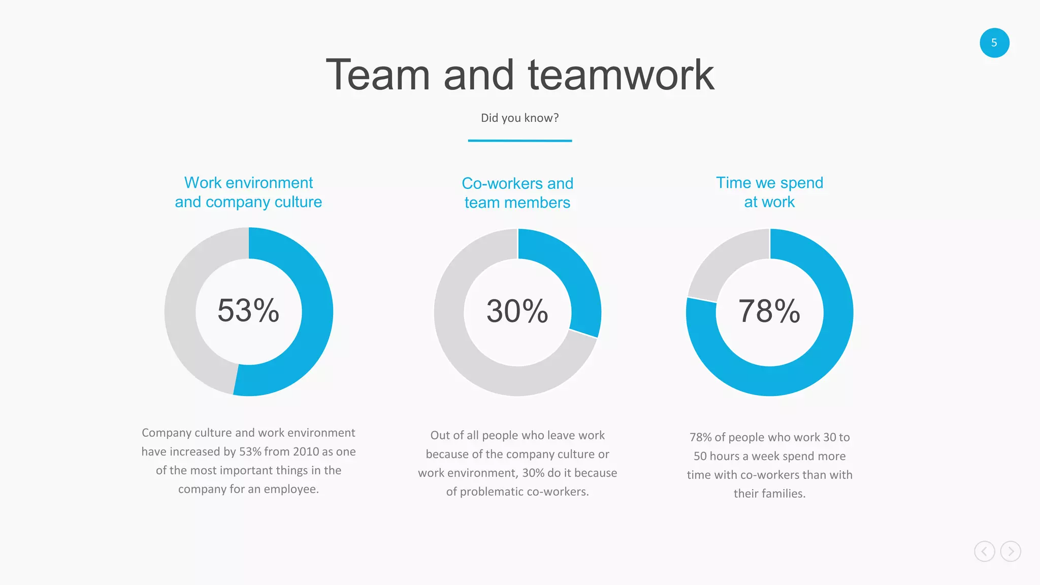 5
Team and teamwork
Did you know?
53%
Work environment
and company culture
Company culture and work environment
have increased by 53% from 2010 as one
of the most important things in the
company for an employee.
30%
Co-workers and
team members
Out of all people who leave work
because of the company culture or
work environment, 30% do it because
of problematic co-workers.
78%
Time we spend
at work
78% of people who work 30 to
50 hours a week spend more
time with co-workers than with
their families.
 