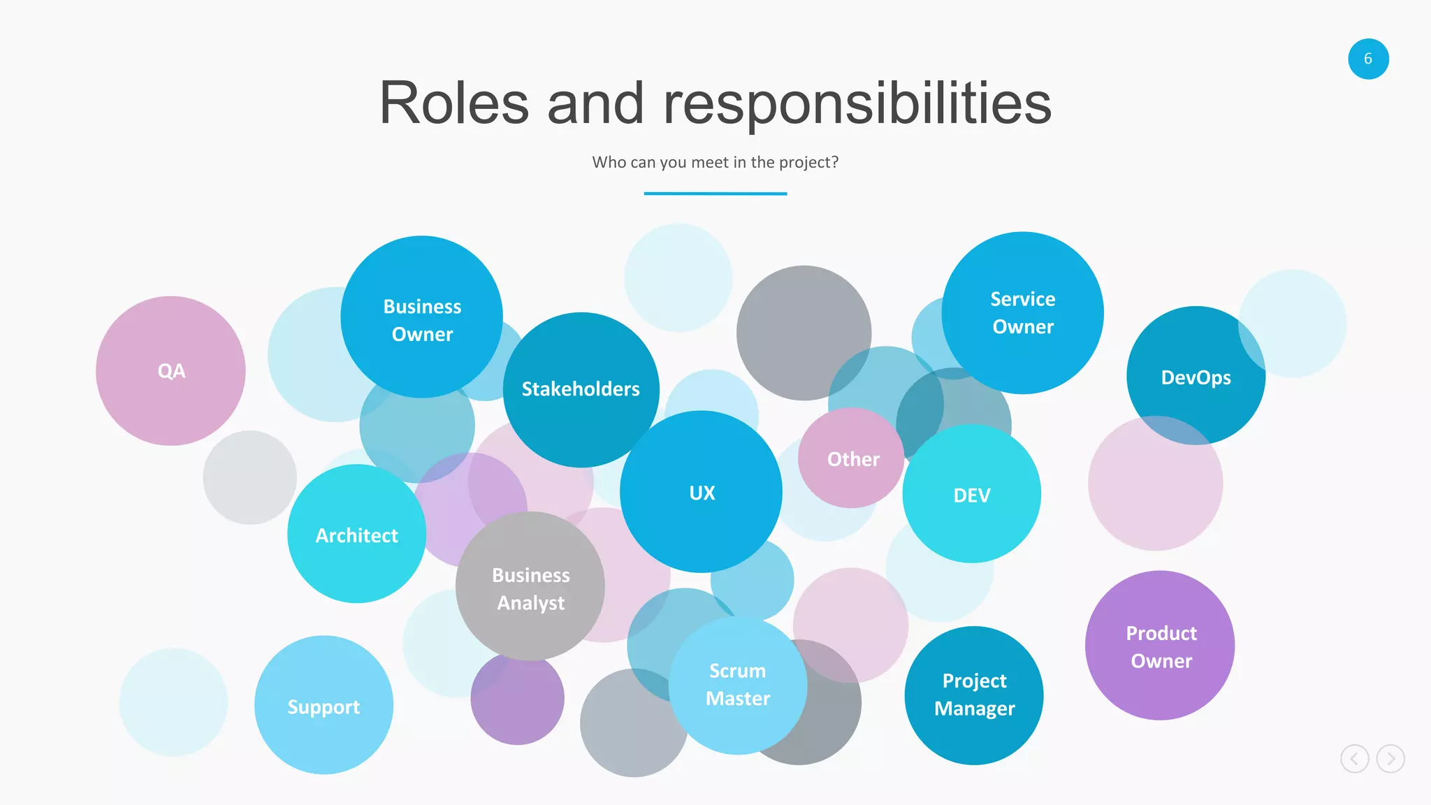 6
Roles and responsibilities
Who can you meet in the project?
QA
Business
Owner
Architect
Stakeholders
Product
Owner
Service
Owner
DevOps
DEV
Business
Analyst
UX
Project
Manager
Scrum
MasterSupport
Other
 
