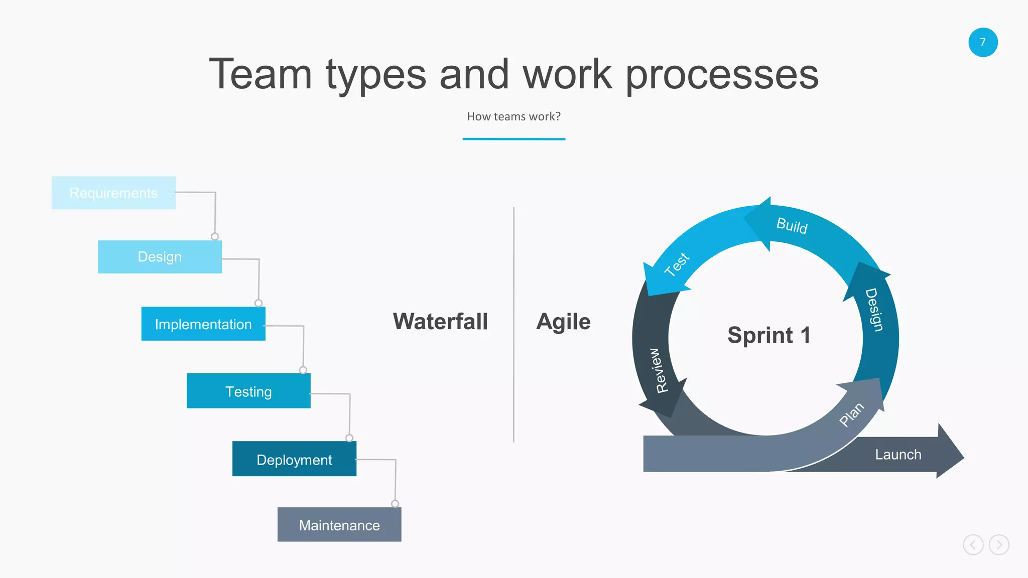 7
Team types and work processes
How teams work?
Requirements
Design
Implementation
Testing
Deployment
Maintenance
Waterfall Agile
Launch
Sprint 1
 