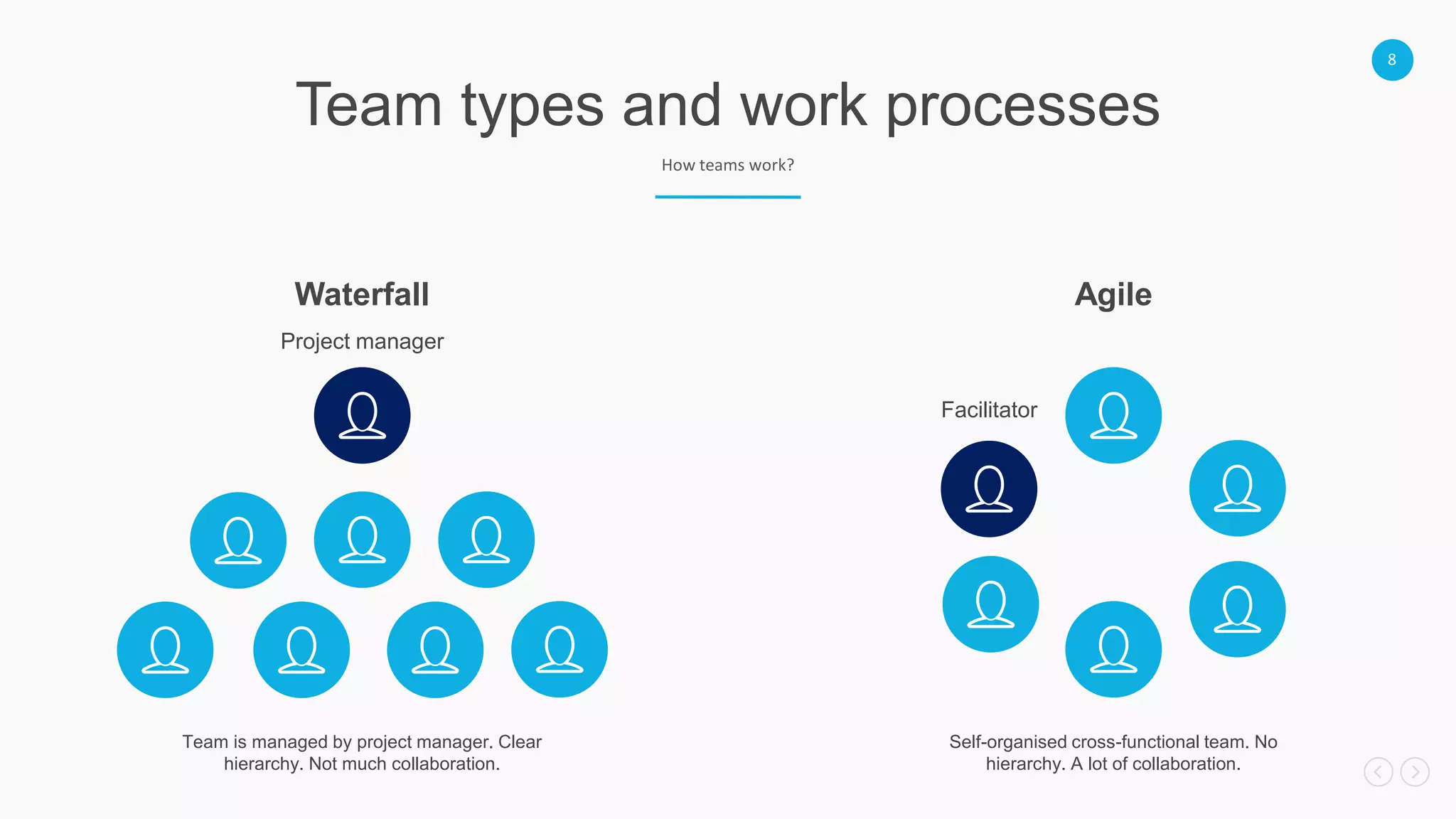 8
Team types and work processes
How teams work?
Project manager
Waterfall Agile
Facilitator
Team is managed by project manager. Clear
hierarchy. Not much collaboration.
Self-organised cross-functional team. No
hierarchy. A lot of collaboration.
 