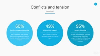 14
Conflicts and tension
Did you know?
60%
Conflict management training
60% of employees never received
basic conflict man...