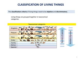 CLASSIFICATION OF LIVING THINGS
3
 