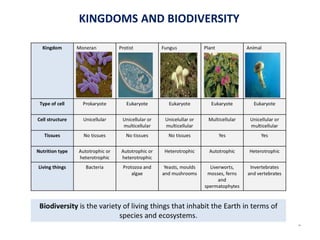 KINGDOMS AND BIODIVERSITY
4
 