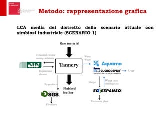 Metodo: rappresentazione grafica
LCA media del distretto dello scenario attuale con
simbiosi industriale (SCENARIO 1)
 