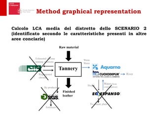 Method graphical representation
Calcolo LCA media del distretto dello SCENARIO 2
(identificato secondo le caratteristiche ...
