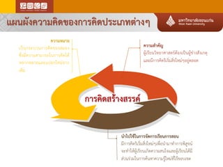 ความสาคัญ
ผู้เรียนวิทยาศาสตร์ต้องเป็นผู้ช่างสังเกตุ
และมีการคิดริเริ่มสิ่งใหม่ๆอยู่ตลอด
นาไปใช้ในการจัดการเรียนการสอน
มีการคิดริเริ่มสิ่งใหม่ๆเพื่อนามาทาการพิสูจน์
จะทาให้ผู้เรียนเกิดความสนใจและผู้เรียนได้มี
ส่วนร่วมในการค้นหาความรู้ใหม่ที่ไร้ขอบเขต
ความหมาย
เป็นกระบวนการคิดของสมอง
ซึ่งมีความสามารถในการคิดได้
หลากหลายและแปลกใหม่จาก
เดิม
แผนผังความคิดของการคิดประเภทต่างๆ
การคิดสร้างสรรค์
 