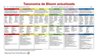 Taxonomía de Bloom actualizada
Fuente: http://www3.gobiernodecanarias.org/medusa/edublog/cprofestenerifesur/2015/12/03/la-
taxonomia-de-bloom-una-herramienta-imprescindible-para-ensenar-y-aprender/
 