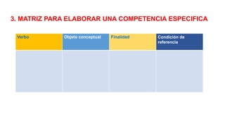 3. MATRIZ PARA ELABORAR UNA COMPETENCIA ESPECIFICA
Verbo Objeto conceptual Finalidad Condición de
referencia
 