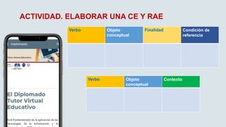 ACTIVIDAD. ELABORAR UNA CE Y RAE
Verbo Objeto
conceptual
Finalidad Condición de
referencia
Verbo Objeto
conceptual
Contexto
 