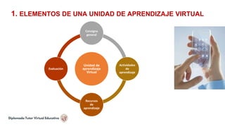 1. ELEMENTOS DE UNA UNIDAD DE APRENDIZAJE VIRTUAL
Unidad de
aprendizaje
Virtual
Consigna
general
Actividades
de
aprendizaje
Recursos
de
aprendizaje
Evaluación
 