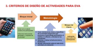 3. CRITERIOS DE DISEÑO DE ACTIVIDADES PARA EVA
Iniciar con un saludo
cordial a los participantes.
Indicar las instrucciones
generales y propósito de
la actividad.
 Crear orientaciones claras y específicas
de la actividad (asignación) que
promueva el aprendizaje participativo, el
análisis, la reflexión, criticidad en los
estudiantes.
 Delimitar e indicar la fecha de inicio y
finalización.
 Brindar información sobre el valor de la
actividad y la evaluación
motivación
que incite a la
participación.
Bloque inicial
Metodología
Bloque de
Cierre
 