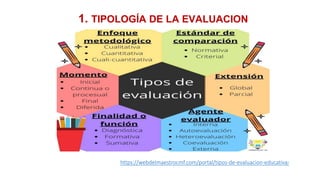 https://webdelmaestrocmf.com/portal/tipos-de-evaluacion-educativa/
1. TIPOLOGÍA DE LA EVALUACION
 