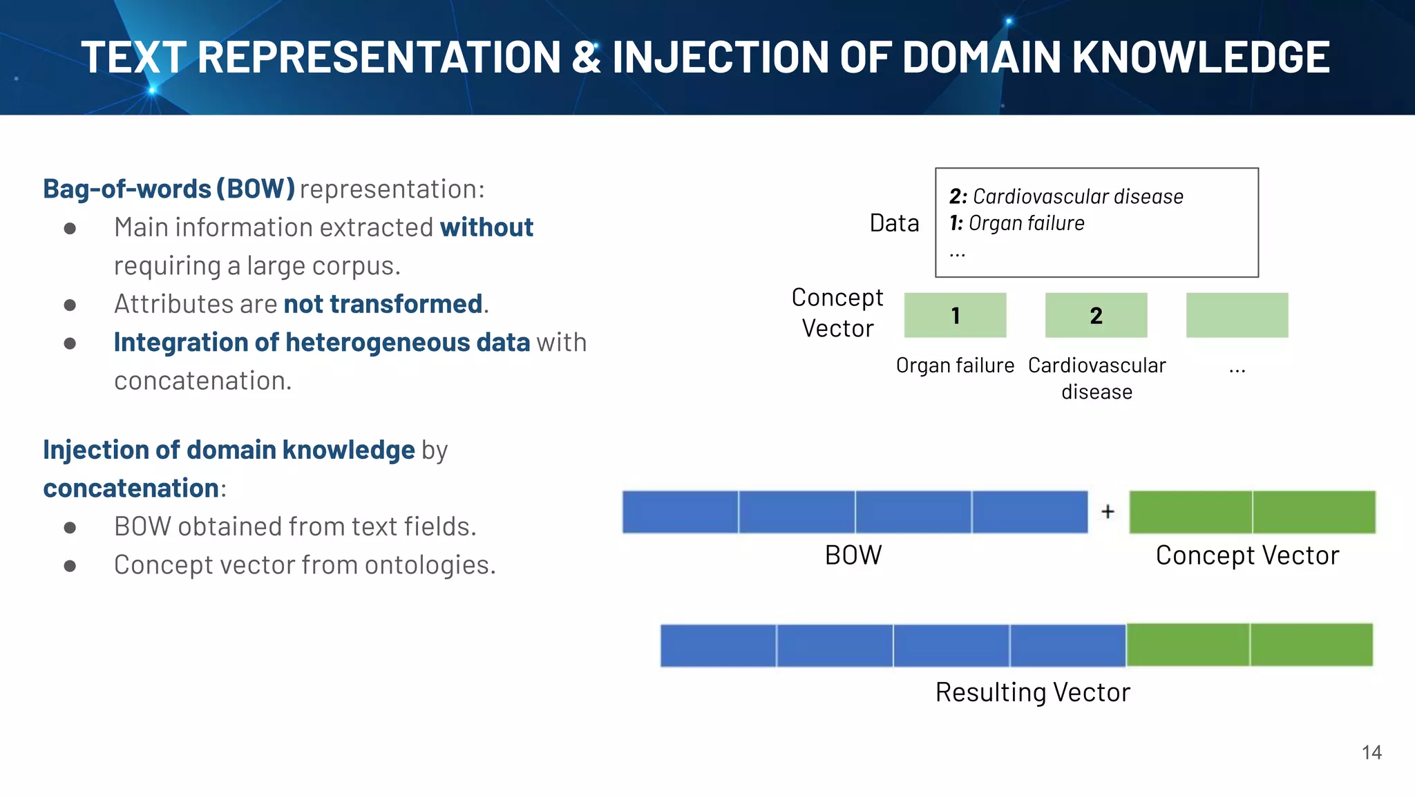 TEXT REPRESENTATION & INJECTION OF DOMAIN KNOWLEDGE
BOW Concept Vector
Resulting Vector
14
Bag-of-words (BOW) representation:
● Main information extracted without
requiring a large corpus.
● Attributes are not transformed.
● Integration of heterogeneous data with
concatenation.
Injection of domain knowledge by
concatenation:
● BOW obtained from text ﬁelds.
● Concept vector from ontologies.
1 2
2: Cardiovascular disease
1: Organ failure
...
Data
Cardiovascular
disease
Organ failure ...
Concept
Vector
 