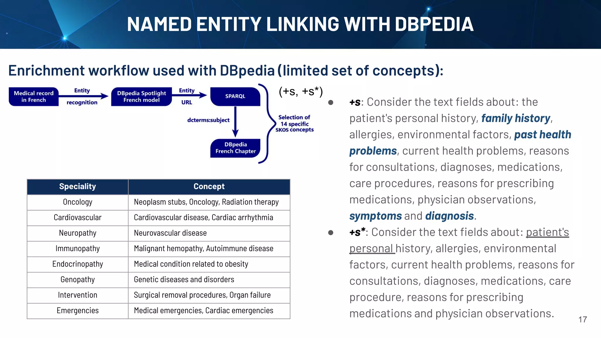 NAMED ENTITY LINKING WITH DBPEDIA
Enrichment workﬂow used with DBpedia (limited set of concepts):
17
Speciality Concept
Oncology Neoplasm stubs, Oncology, Radiation therapy
Cardiovascular Cardiovascular disease, Cardiac arrhythmia
Neuropathy Neurovascular disease
Immunopathy Malignant hemopathy, Autoimmune disease
Endocrinopathy Medical condition related to obesity
Genopathy Genetic diseases and disorders
Intervention Surgical removal procedures, Organ failure
Emergencies Medical emergencies, Cardiac emergencies
(+s, +s*)
● +s: Consider the text ﬁelds about: the
patient's personal history, family history,
allergies, environmental factors, past health
problems, current health problems, reasons
for consultations, diagnoses, medications,
care procedures, reasons for prescribing
medications, physician observations,
symptoms and diagnosis.
● +s*: Consider the text ﬁelds about: patient's
personal history, allergies, environmental
factors, current health problems, reasons for
consultations, diagnoses, medications, care
procedure, reasons for prescribing
medications and physician observations.
 