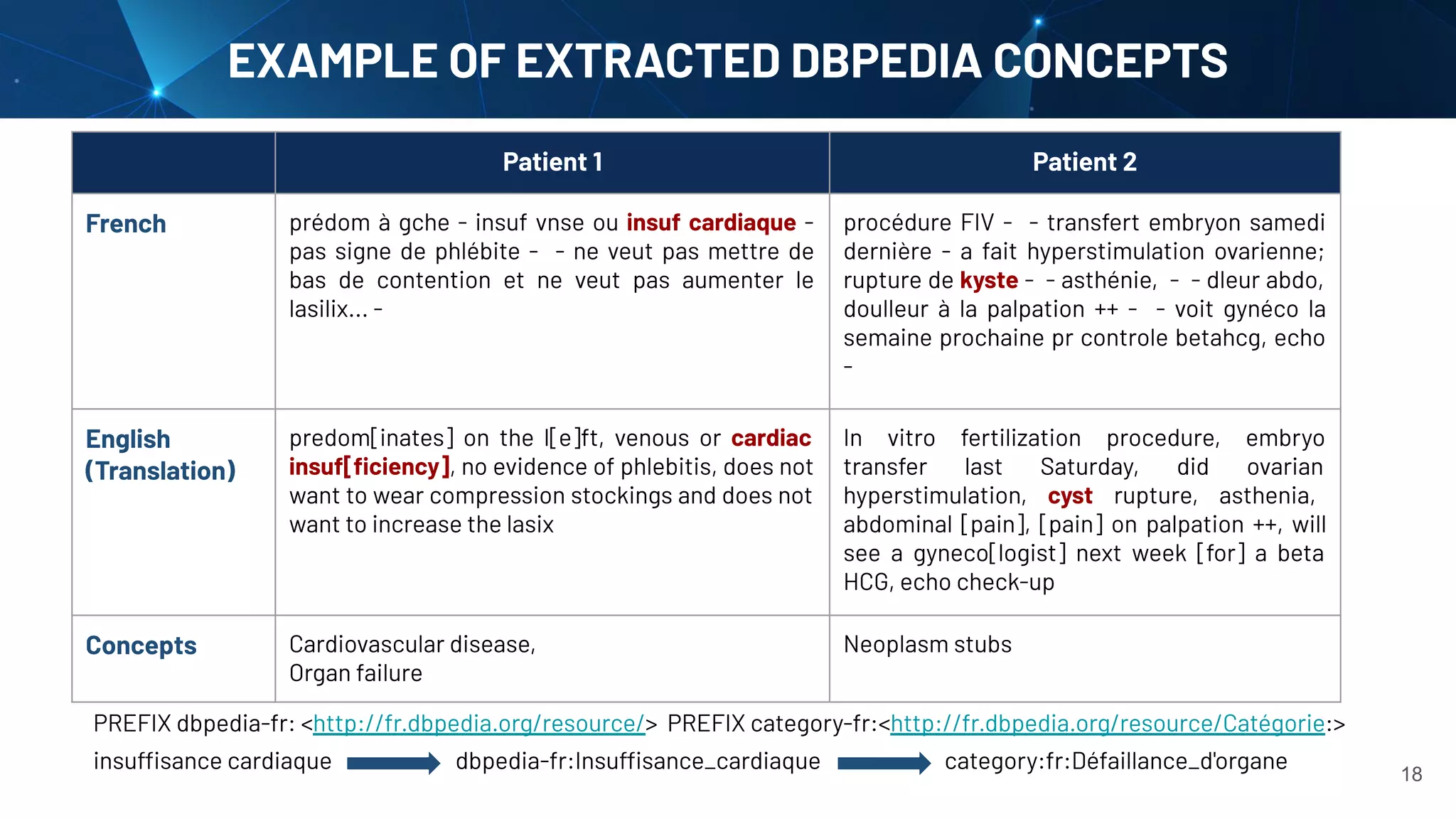 EXAMPLE OF EXTRACTED DBPEDIA CONCEPTS
18
Patient 1 Patient 2
French prédom à gche - insuf vnse ou insuf cardiaque -
pas signe de phlébite - - ne veut pas mettre de
bas de contention et ne veut pas aumenter le
lasilix... -
procédure FIV - - transfert embryon samedi
dernière - a fait hyperstimulation ovarienne;
rupture de kyste - - asthénie, - - dleur abdo,
doulleur à la palpation ++ - - voit gynéco la
semaine prochaine pr controle betahcg, echo
-
English
(Translation)
predom[inates] on the l[e]ft, venous or cardiac
insuf[ﬁciency], no evidence of phlebitis, does not
want to wear compression stockings and does not
want to increase the lasix
In vitro fertilization procedure, embryo
transfer last Saturday, did ovarian
hyperstimulation, cyst rupture, asthenia,
abdominal [pain], [pain] on palpation ++, will
see a gyneco[logist] next week [for] a beta
HCG, echo check-up
Concepts Cardiovascular disease,
Organ failure
Neoplasm stubs
PREFIX dbpedia-fr: <http://fr.dbpedia.org/resource/> PREFIX category-fr:<http://fr.dbpedia.org/resource/Catégorie:>
insuffisance cardiaque dbpedia-fr:Insuffisance_cardiaque category:fr:Défaillance_d'organe
 