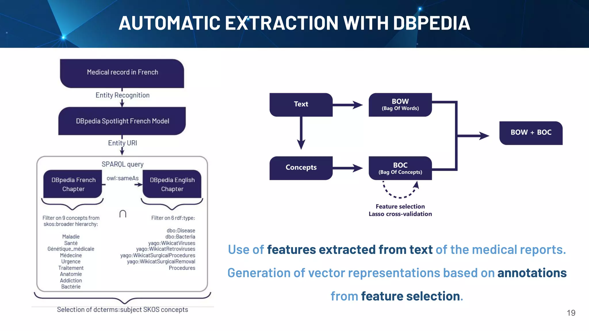 AUTOMATIC EXTRACTION WITH DBPEDIA
19
Use of features extracted from text of the medical reports.
Generation of vector representations based on annotations
from feature selection.
 