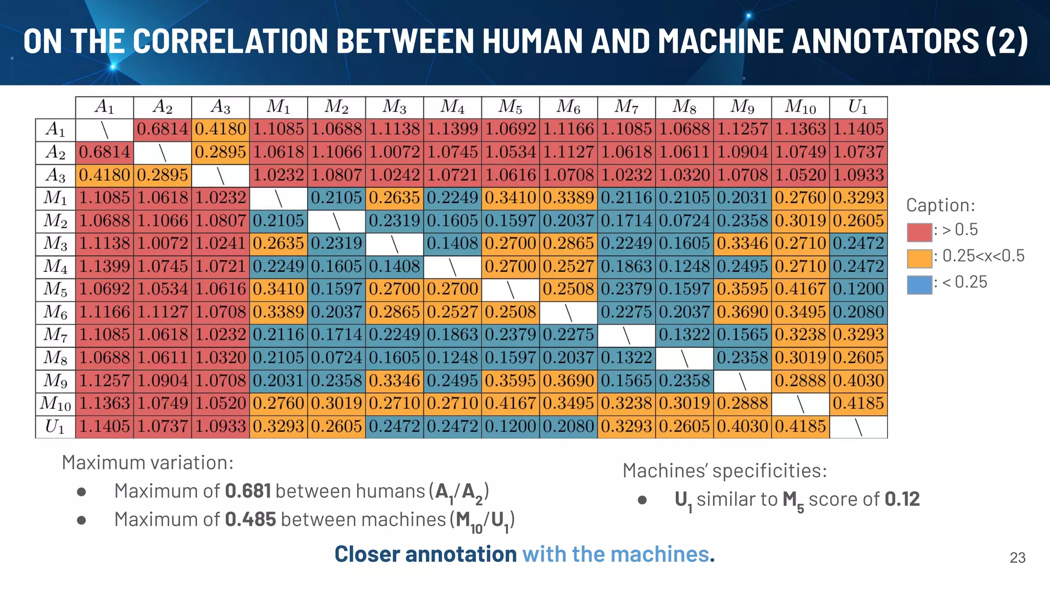 ON THE CORRELATION BETWEEN HUMAN AND MACHINE ANNOTATORS (2)
23
Maximum variation:
● Maximum of 0.681 between humans (A1
/A2
)
● Maximum of 0.485 between machines (M10
/U1
)
Machines’ speciﬁcities:
● U1
similar to M5
score of 0.12
Closer annotation with the machines.
Caption:
: > 0.5
: 0.25<x<0.5
: < 0.25
 