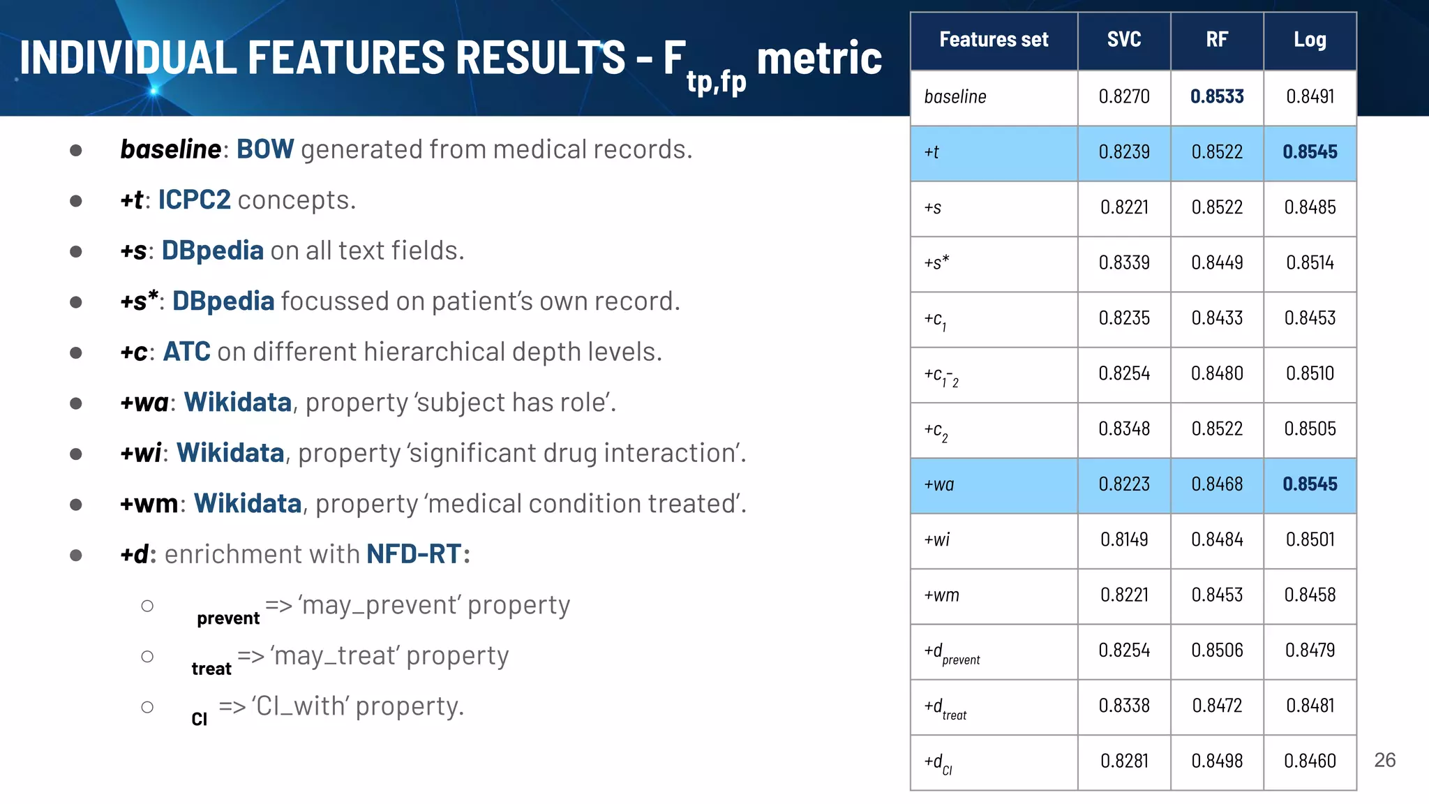 ● baseline: BOW generated from medical records.
● +t: ICPC2 concepts.
● +s: DBpedia on all text ﬁelds.
● +s*: DBpedia focussed on patient’s own record.
● +c: ATC on different hierarchical depth levels.
● +wa: Wikidata, property ‘subject has role’.
● +wi: Wikidata, property ‘signiﬁcant drug interaction’.
● +wm: Wikidata, property ‘medical condition treated’.
● +d: enrichment with NFD-RT:
○ prevent
=> ‘may_prevent’ property
○ treat
=> ‘may_treat’ property
○ CI
=> ‘CI_with’ property.
INDIVIDUAL FEATURES RESULTS - Ftp,fp
metric
Features set SVC RF Log
baseline 0.8270 0.8533 0.8491
+t 0.8239 0.8522 0.8545
+s 0.8221 0.8522 0.8485
+s* 0.8339 0.8449 0.8514
+c1
0.8235 0.8433 0.8453
+c1
-2
0.8254 0.8480 0.8510
+c2
0.8348 0.8522 0.8505
+wa 0.8223 0.8468 0.8545
+wi 0.8149 0.8484 0.8501
+wm 0.8221 0.8453 0.8458
+dprevent
0.8254 0.8506 0.8479
+dtreat
0.8338 0.8472 0.8481
+dCI
0.8281 0.8498 0.8460 26
 