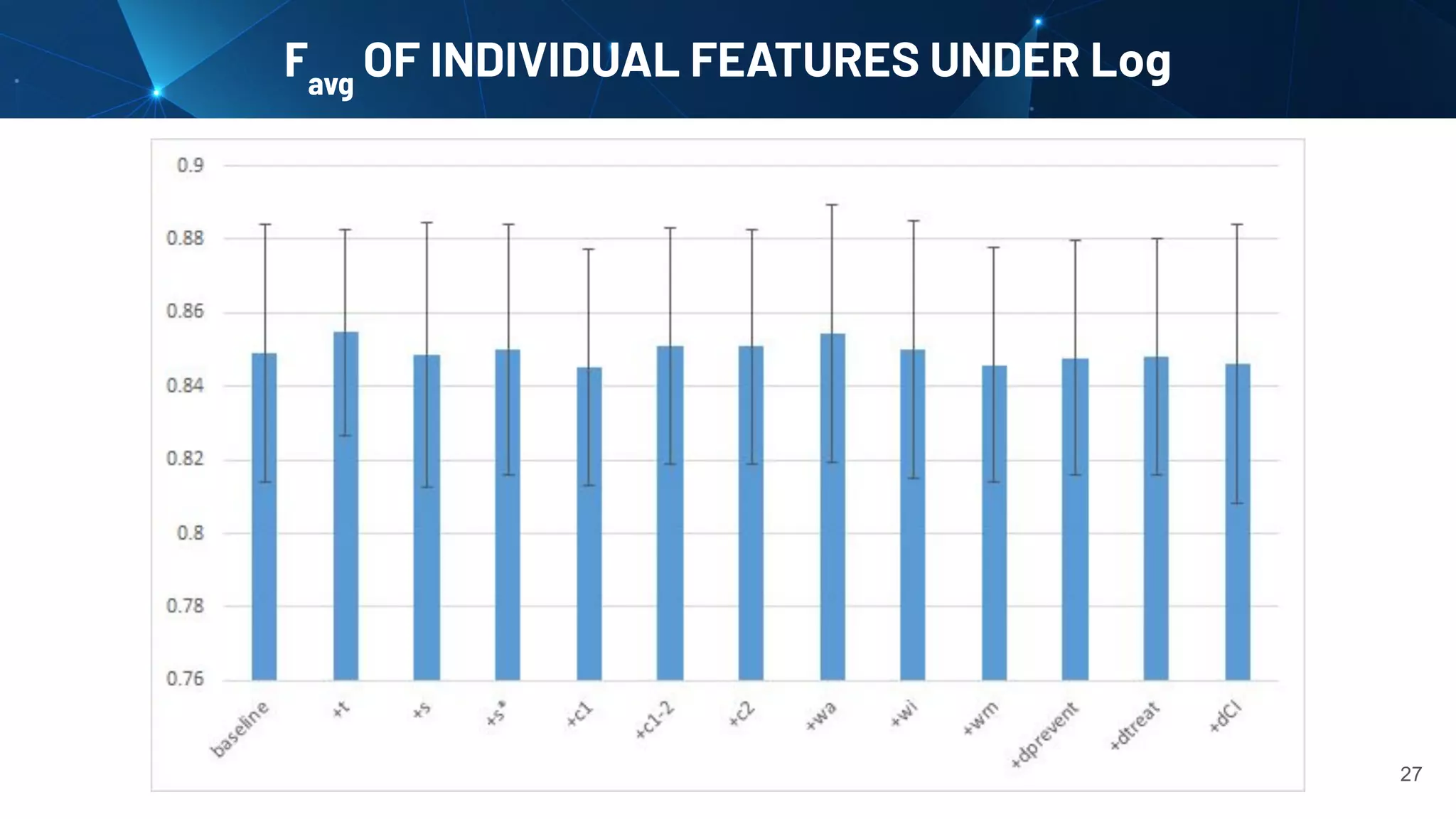 Favg
OF INDIVIDUAL FEATURES UNDER Log
27
 