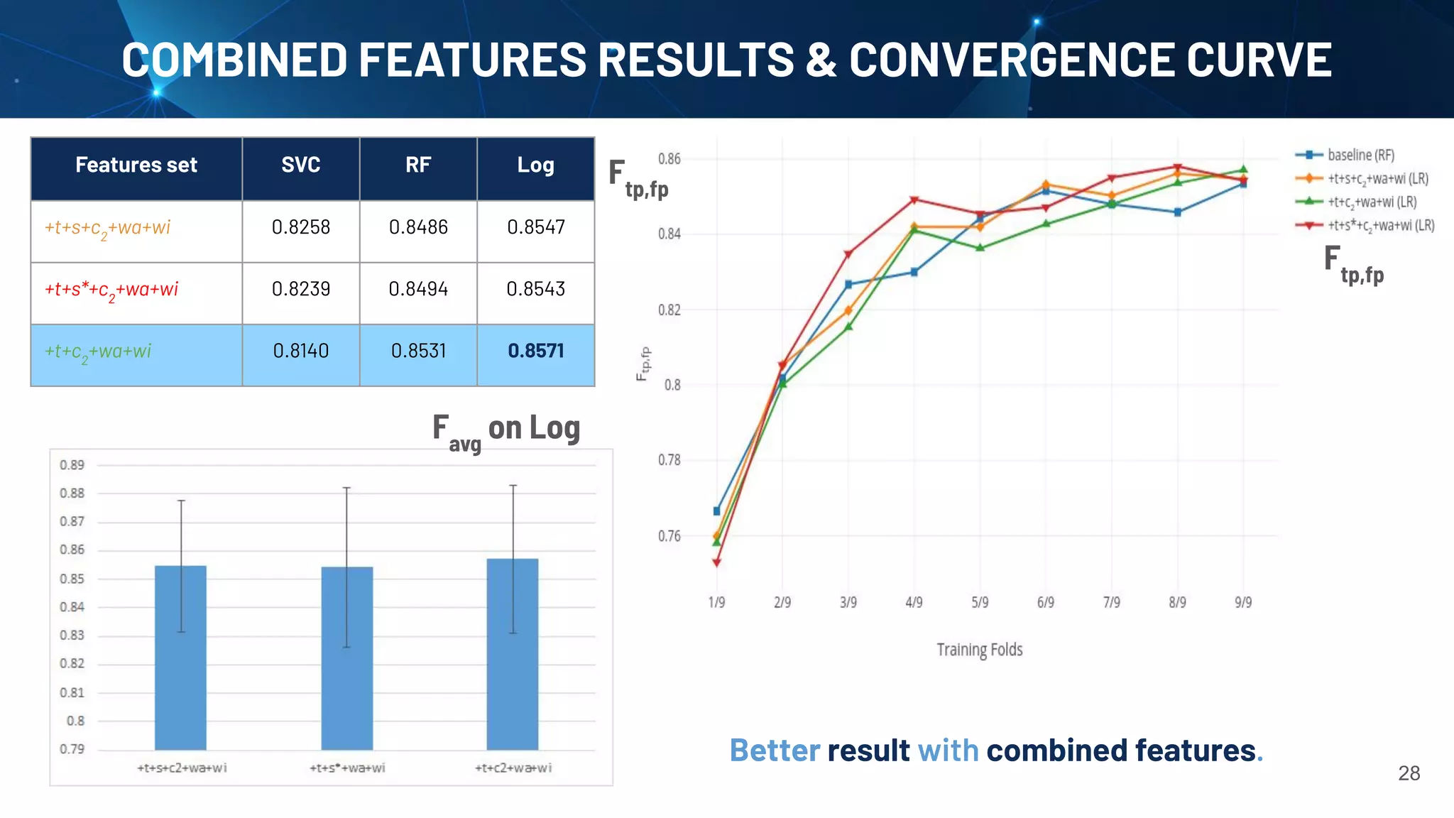 COMBINED FEATURES RESULTS & CONVERGENCE CURVE
28
Features set SVC RF Log
+t+s+c2
+wa+wi 0.8258 0.8486 0.8547
+t+s*+c2
+wa+wi 0.8239 0.8494 0.8543
+t+c2
+wa+wi 0.8140 0.8531 0.8571
Better result with combined features.
Ftp,fp
Ftp,fp
Favg
on Log
 