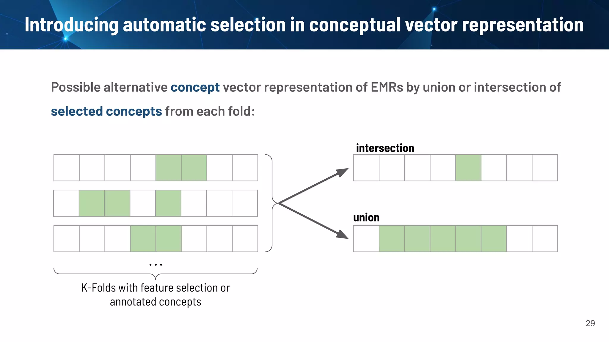 union
intersection
Introducing automatic selection in conceptual vector representation
29
. . .
K-Folds with feature selection or
annotated concepts
Possible alternative concept vector representation of EMRs by union or intersection of
selected concepts from each fold:
 