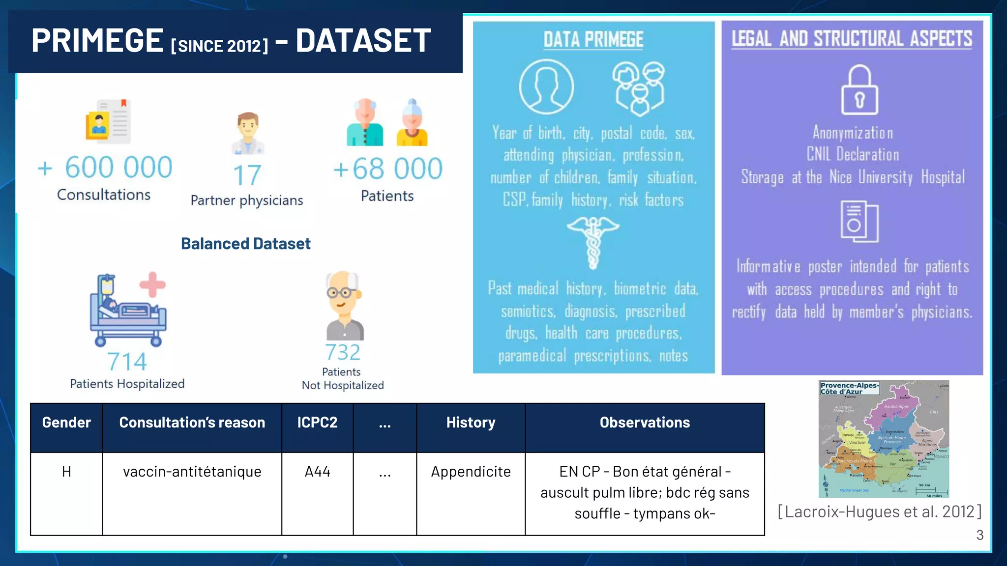 [Lacroix-Hugues et al. 2012]
Balanced Dataset
PRIMEGE [SINCE 2012] - DATASET
Gender Consultation’s reason ICPC2 ... History Observations
H vaccin-antitétanique A44 ... Appendicite EN CP - Bon état général -
auscult pulm libre; bdc rég sans
souffle - tympans ok-
3
 