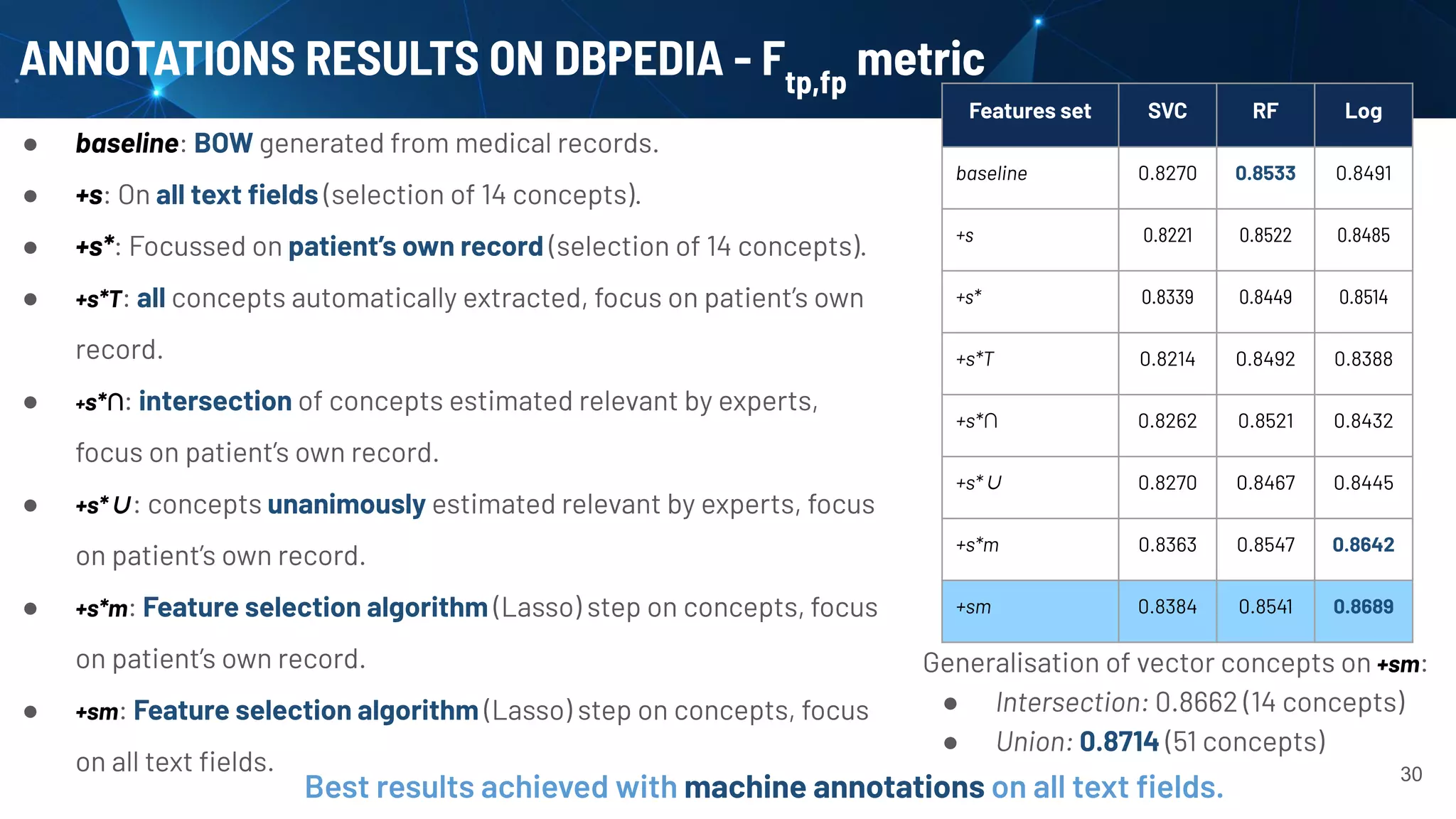 30
ANNOTATIONS RESULTS ON DBPEDIA - Ftp,fp
metric
Generalisation of vector concepts on +sm:
● Intersection: 0.8662 (14 concepts)
● Union: 0.8714 (51 concepts)
Features set SVC RF Log
baseline 0.8270 0.8533 0.8491
+s 0.8221 0.8522 0.8485
+s* 0.8339 0.8449 0.8514
+s*T 0.8214 0.8492 0.8388
+s*∩ 0.8262 0.8521 0.8432
+s*∪ 0.8270 0.8467 0.8445
+s*m 0.8363 0.8547 0.8642
+sm 0.8384 0.8541 0.8689
● baseline: BOW generated from medical records.
● +s: On all text ﬁelds (selection of 14 concepts).
● +s*: Focussed on patient’s own record (selection of 14 concepts).
● +s*T: all concepts automatically extracted, focus on patient’s own
record.
● +s*∩: intersection of concepts estimated relevant by experts,
focus on patient’s own record.
● +s*∪: concepts unanimously estimated relevant by experts, focus
on patient’s own record.
● +s*m: Feature selection algorithm (Lasso) step on concepts, focus
on patient’s own record.
● +sm: Feature selection algorithm (Lasso) step on concepts, focus
on all text ﬁelds.
Best results achieved with machine annotations on all text ﬁelds.
 
