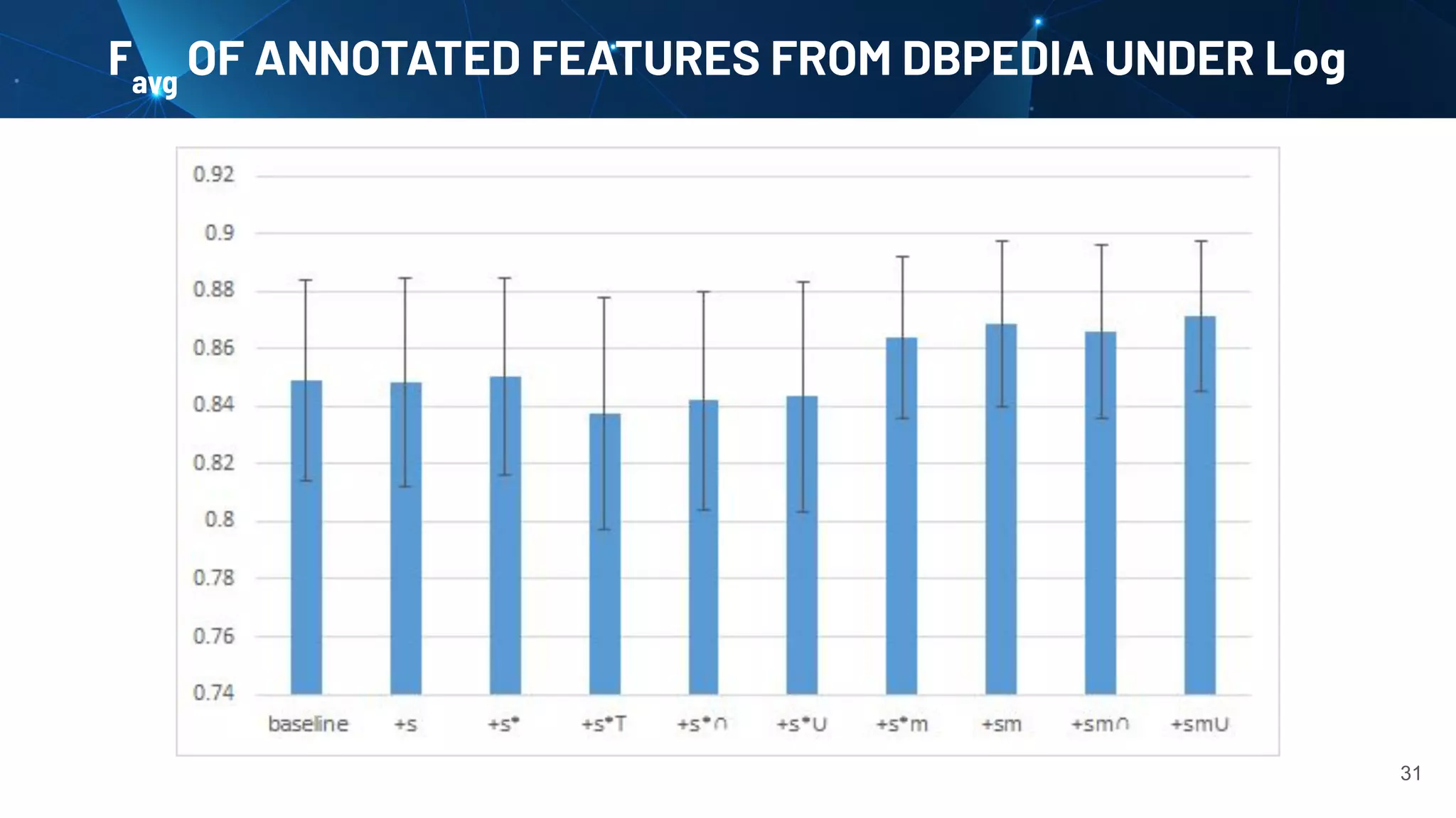 Favg
OF ANNOTATED FEATURES FROM DBPEDIA UNDER Log
31
 
