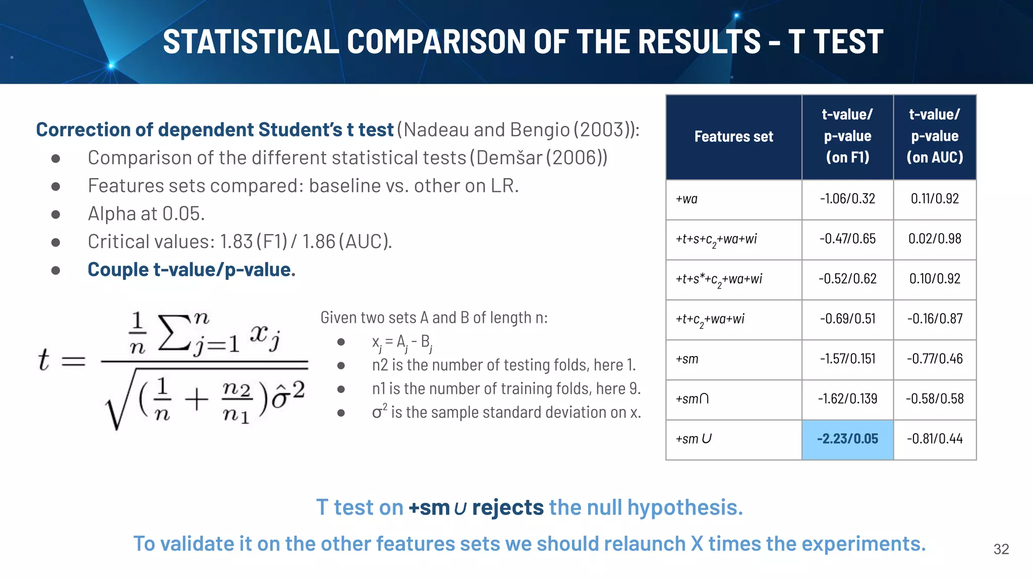 Correction of dependent Student’s t test (Nadeau and Bengio (2003)):
● Comparison of the different statistical tests (Demšar (2006))
● Features sets compared: baseline vs. other on LR.
● Alpha at 0.05.
● Critical values: 1.83 (F1) / 1.86 (AUC).
● Couple t-value/p-value.
STATISTICAL COMPARISON OF THE RESULTS - T TEST
32
Features set
t-value/
p-value
(on F1)
t-value/
p-value
(on AUC)
+wa -1.06/0.32 0.11/0.92
+t+s+c2
+wa+wi -0.47/0.65 0.02/0.98
+t+s*+c2
+wa+wi -0.52/0.62 0.10/0.92
+t+c2
+wa+wi -0.69/0.51 -0.16/0.87
+sm -1.57/0.151 -0.77/0.46
+sm∩ -1.62/0.139 -0.58/0.58
+sm∪ -2.23/0.05 -0.81/0.44
Given two sets A and B of length n:
● xj
= Aj
- Bj
● n2 is the number of testing folds, here 1.
● n1 is the number of training folds, here 9.
● σ² is the sample standard deviation on x.
T test on +sm∪ rejects the null hypothesis.
To validate it on the other features sets we should relaunch X times the experiments.
 
