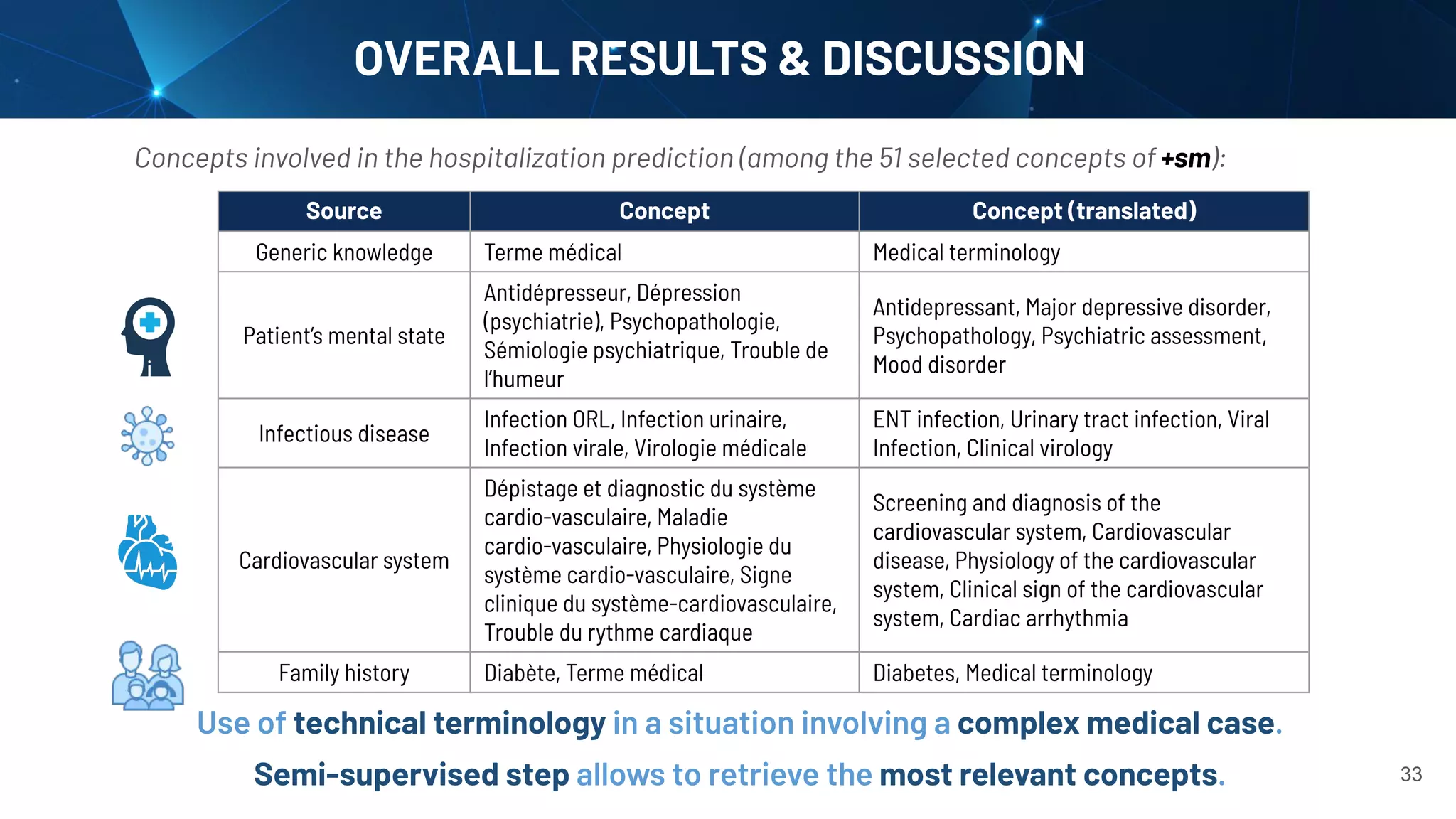 33
OVERALL RESULTS & DISCUSSION
Concepts involved in the hospitalization prediction (among the 51 selected concepts of +sm):
Source Concept Concept (translated)
Generic knowledge Terme médical Medical terminology
Patient’s mental state
Antidépresseur, Dépression
(psychiatrie), Psychopathologie,
Sémiologie psychiatrique, Trouble de
l’humeur
Antidepressant, Major depressive disorder,
Psychopathology, Psychiatric assessment,
Mood disorder
Infectious disease
Infection ORL, Infection urinaire,
Infection virale, Virologie médicale
ENT infection, Urinary tract infection, Viral
Infection, Clinical virology
Cardiovascular system
Dépistage et diagnostic du système
cardio-vasculaire, Maladie
cardio-vasculaire, Physiologie du
système cardio-vasculaire, Signe
clinique du système-cardiovasculaire,
Trouble du rythme cardiaque
Screening and diagnosis of the
cardiovascular system, Cardiovascular
disease, Physiology of the cardiovascular
system, Clinical sign of the cardiovascular
system, Cardiac arrhythmia
Family history Diabète, Terme médical Diabetes, Medical terminology
Use of technical terminology in a situation involving a complex medical case.
Semi-supervised step allows to retrieve the most relevant concepts.
 