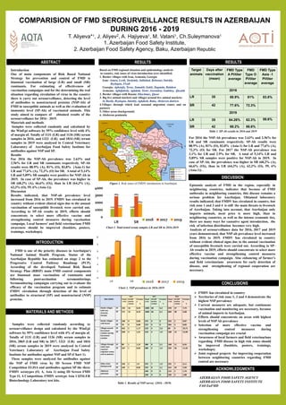 COMPARISION OF FMD SEROSURVEILLANCE RESULTS IN AZERBAIJAN
DURING 2016 - 2019
T. Aliyeva*1, J. Aliyev2, A. Hajiyeva1, M. Vatani1, Ch.Suleymanova1
1. Azerbaijan Food Safety Institute,
2. Azerbaijan Food Safety Agency, Baku, Azerbaijan Republic
ABSTRACT
Introduction
One of main components of Risk Based National
Strategy for prevention and control of FMD is
biannual vaccination of large (LR) and small (SR)
ruminants. For estimating of effectiveness of
vaccination campaigns and for the determining the real
situation regarding circulation of virus in the country
there is carry out serosurveillance, detecting the level
of antibodies to nonstructural proteins (NSP-Ab) of
FMD in susceptible animals as well as the evaluation of
immunity level (SP-Ab) of vaccinated animals. This
study aimed to compare of obtained results of the
serosurveillance for 2016 - 2019.
Materials and methods
Samples were collected randomly and calculated by
the WinEpi software by 95% confidence level with 4%
of margin of. Totally of 1131 (LR) and 1136 (SR) serum
samples in 2016, and 1323 (LR) and 1834 (SR) serum
samples in 2019 were analysed in Central Veterinary
Laboratory of Azerbaijan Food Safety Institute for
antibodies against NSP and SP.
Results
For 2016 the NSP-Ab prevalence was 2.63% and
2.56% for LR and SR ruminants respectively. SP-Ab
results were 88.9% (A), 81% (O), 83,8% (Asia-1) for
LR and 77,6% (A), 72,3% (O) for SR. A total of 5,14%
LR and 5,89% SR samples were positive for NSP-Ab in
2019. In case of SP-Ab, the prevalence was higher in
SR (68,2% (A), 66,6% (O)), than in LR (64,3% (A),
62,3% (O), 59, 6% (Asia-1)).
Discussion
Results indicated, that NSP-ab prevalence level
increased from 2016 to 2019. FMDV has circulated in
country without evident clinical signs due to the annual
vaccination of susceptible livestock were carried out.
According to SP-Ab results in 2019, efforts should
concentrate to select more effective vaccine and
strengthening control measures during vaccination
campaign. Local farmers’ and field veterinarians FMD
awareness should be improved (booklets, posters,
trainings, workshops).
INTRODUCTION
MATERIALS AND METHODS
Samples were collected randomly according to
serosurveillance design and calculated by the WinEpi
software by 95% confidence level with 4% of margin of.
Totally of 1131 (LR) and 1136 (SR) serum samples in
2016, 2865 (LR and SR) in 2017, 1323 (LR) and 1834
(SR) serum samples in 2019 were analysed in Central
Veterinary Laboratory of Azerbaijan Food Safety
Institute for antibodies against NSP and SP (Chart 1).
These samples were analyzed for antibodies against
the NSP of FMD virus by ID Screen FMD NSP
Competition ELISA and antibodies against SP the three
FMDV serotypes (O, A, Asia 1) using ID Screen FMD
Type O, A Competition, FMDV serotype Asia 1 IZSLER
Biotechnology Laboratory test kits.
RESULTS
DISCUSSION
CONCLUSIONS
ACKNOWLEDGMENTS
Epizootic analysis of FMD in the region, especially in
neighboring countries, indicates that because of FMD
outbreaks in neighboring countries, this disease remains a
serious problem for Azerbaijan. Obtained laboratory
results indicated, that FMDV has circulated in country, but
risk zone 1 and 3 and 4 is still the main threats to livestock
of Azerbaijan. Taking into account, that Azerbaijan only
imports animals, meat price is more high, than in
neighboring countries, as well as the intense economic ties,
there are many ways for causative agent introduction, the
risk of infection distribution becomes very high.
Analysis of serosurveillance data for 2016, 2017 and 2019
years demonstrated, that NSP-ab prevalence level increased
from 2016 to 2019. FMDV has circulated in country
without evident clinical signs due to the annual vaccination
of susceptible livestock were carried out. According to SP-
Ab results in 2019, efforts should concentrate to select more
effective vaccine and strengthening control measures
during vaccination campaign. Also enhancing of farmer’s
and field veterinarians awareness for early detection of
disease, and strengthening of regional cooperation are
necessary.
 FMDV has circulated in country
 Territories of risk zone 1, 3 and 4 demonstrate the
highest NSP prevalence
 Current measures are adequate, but continuous
vaccination and monitoring are necessary, because
of animal imports to Azerbaijan.
 Efforts should concentrate on areas with highest
levels of NSPAb prevalence
 Selection of more effective vaccine and
strengthening control measures during
vaccination campaign are crucial
 Awareness of local farmers and field veterinarians
regarding FMD disease in high risk zones should
be improved (booklets, posters, trainings,
workshops)
 Joint regional projects for improving cooperation
between neighboring countries regarding FMD
control are necessary
FMD is one of the priority diseases in Azerbaijan’s
National Animal Health Program. Status of the
Azerbaijan Republic has estimated on stage 2 to the
Progressive Control Pathway Roadmap (PCP).
According of the developed National Risk Based
Strategy Plan (RBSP) main FMD control components
are biannual mass vaccination of ruminants and
following postvaccination seromonitorings.
Seromonitoring campaigns carrying out to evaluate the
efficacy of the vaccination program and to estimate
FMDV circulation through detection of the level of
antibodies to structural (SP) and nonstructural (NSP)
proteins.
Based on FMD regional situation and epidemiology analysis
in country, risk zones of virus introduction were identified:
1. Border villages with Iran, Armenia, Georgia
Iran: Astara, Lerik, Yardymly, Jalilabad, Belasuar, Imishly,
Beylaqan, Fizuli
Georgia: Aghstafa, Tovus, Samukh, Gakh, Zaqatala, Balaken
Armenia: Aghdjabedy, Aghdam, Terter ,Goranboy, Gadabey, Qazakh
2. Border villages with Russia: Khachmaz, Qusar
3. Big live animal markets and villages around live animal markets:
In Barda, Beylaqan, Imishly, Aghdash, Baku, Absheron districts
4.Villages through which lead seasonal migration routes and on
pastures
5. Other areas (background)
6. Absheron peninsula
AZERBAIJAN FOOD SAFETY AGENCY
AZERBAIJAN FOOD SAFETY INSTITUTE
FAO EuFMD
RESULTS
Chart 2. NSP prevalence in 2016-2019
Chart 1. Total tested serum samples LR and SR in 2016-2019
Figure 1. Risk zones of FMDV introduction in Azerbaijan
Table 1. SP-Ab results in 2016 and 2019
For 2016 the NSP-Ab prevalence was 2.63% and 2.56% for
LR and SR ruminants respectively. SP-Ab results were
88.9% (A), 81% (O), 83,8% (Asia-1) for LR and 77,6% (A),
72,3% (O) for SR. For 2017 the NSP-Ab prevalence was
3.1% for LR and 2.9% for SR. A total of 5,14% LR and
5,89% SR samples were positive for NSP-Ab in 2019. In
case of SP-Ab, the prevalence was higher in SR (68,2% (A),
66,6% (O)), than in LR (64,3% (A), 62,3% (O), 59, 6%
(Asia-1)) .
Target
animals
Days after
vaccination
(mean)
FMD Type
A PI/titer
average
FMD
Type O
PI/titer
average
FMD Type
Asia -1
PI/titer
average
2016
LR 35 88.9% 81% 83.8%
SR 42 77.6% 72.3%
2019
LR 35 64.26% 62.3% 59.6%
SR 42 68.2% 66.6%
Table 1. Results of NSP survey (2016 - 2019)
1131 1136
2865 2865
1323
1834
0
1000
2000
3000
4000
LR SR
2016 2017 2019
RISK ZONES
2016 2017 2019
Sampl
e size
#of NSP
positive
samples
Prevalenc
e,
%
Sampl
e size
#of NSP
positive
samples
Prevalenc
e,
%
Sampl
e size
#of NSP
positive
samples
Prevalenc
e,
%
1
Border villages
with Iran,
Armenia,
Georgia
LR 192 16 8,33 1085 68 6,3 478 37 7,74
SR 171 14 8,19 1085 66 6,1 669 38 5,68
2 Border villages
with Russia
LR 100 0 0,00 575 0 0 253 2 0,87
SR 70 0 0,00 575 0 0 356 3 0,84
3
Villages around
live animal
markets and big
live animal
markets
LR 425 5 1,17 210 6 2,9 84 9 10,71
SR 328 4 1,21 210 4 1,9 108 14 12,96
4
Villages through
which lead
seasonal
migration routes
and on pastures
LR 89 1 1,12 380 8 2,1 168 11 6,55
SR 107 1 0,93 380 6 1,6 229 26 11,35
5 Other areas
(background)
LR 105 2 1,9 375 7 1,9 225 7 3,11
SR 105 1 0,95 375 8 2,1 312 24 7,69
6 Absheron
peninsula
LR - - - 240 0 0 115 2 1,74
SR - - - 240 0 0 160 3 1,88
0
1
2
3
4
5
6
LR SR
2,63 2,56
3,1
2,9
5,14
5,89
2016 2017 2019
 