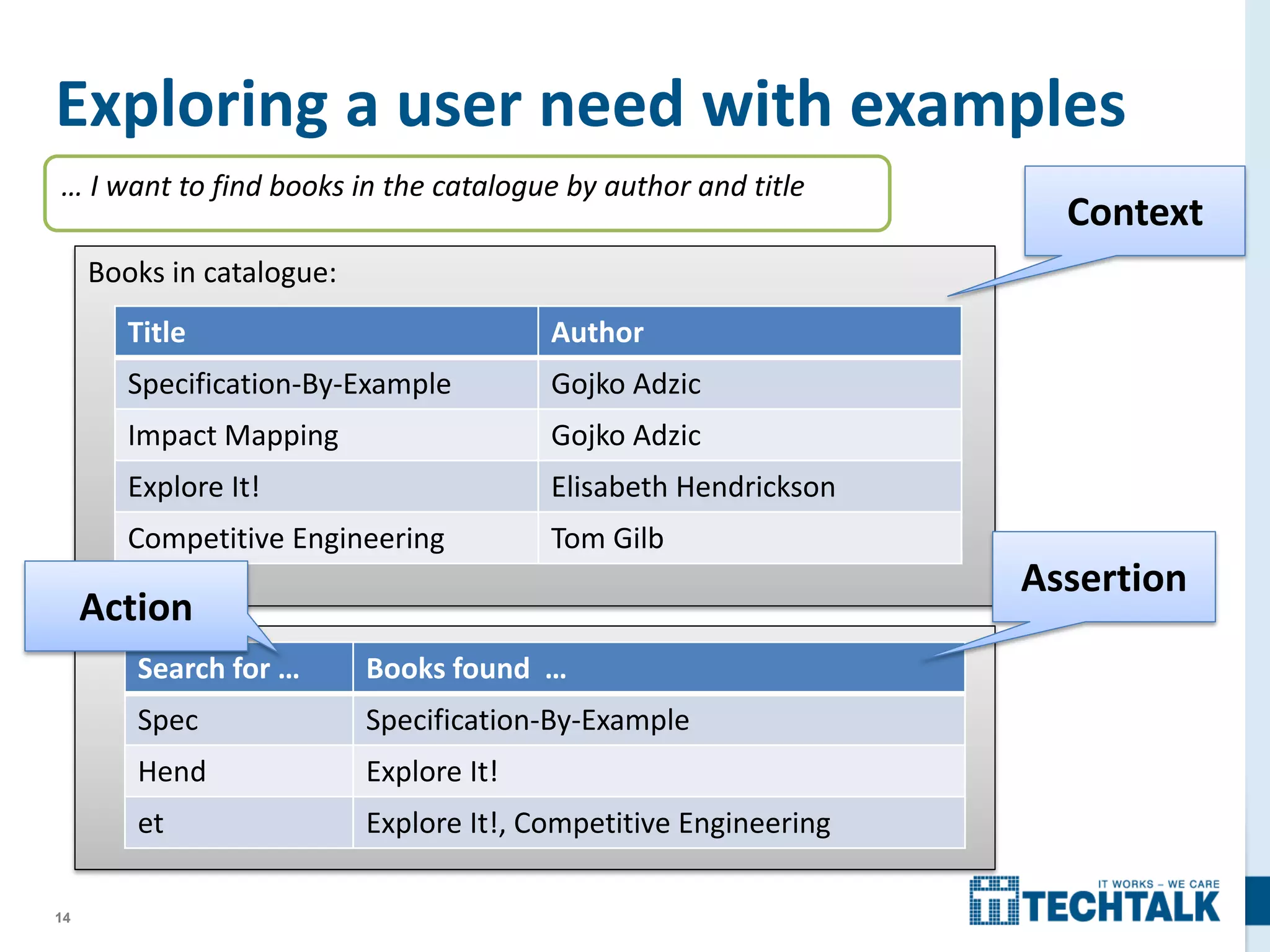 14
Exploring a user need with examples
Books in catalogue:
Title Author
Specification-By-Example Gojko Adzic
Impact Mapping Gojko Adzic
Explore It! Elisabeth Hendrickson
Competitive Engineering Tom Gilb
… I want to find books in the catalogue by author and title
Search for … Books found …
Spec Specification-By-Example
Hend Explore It!
et Explore It!, Competitive Engineering
Context
Action
Assertion
 