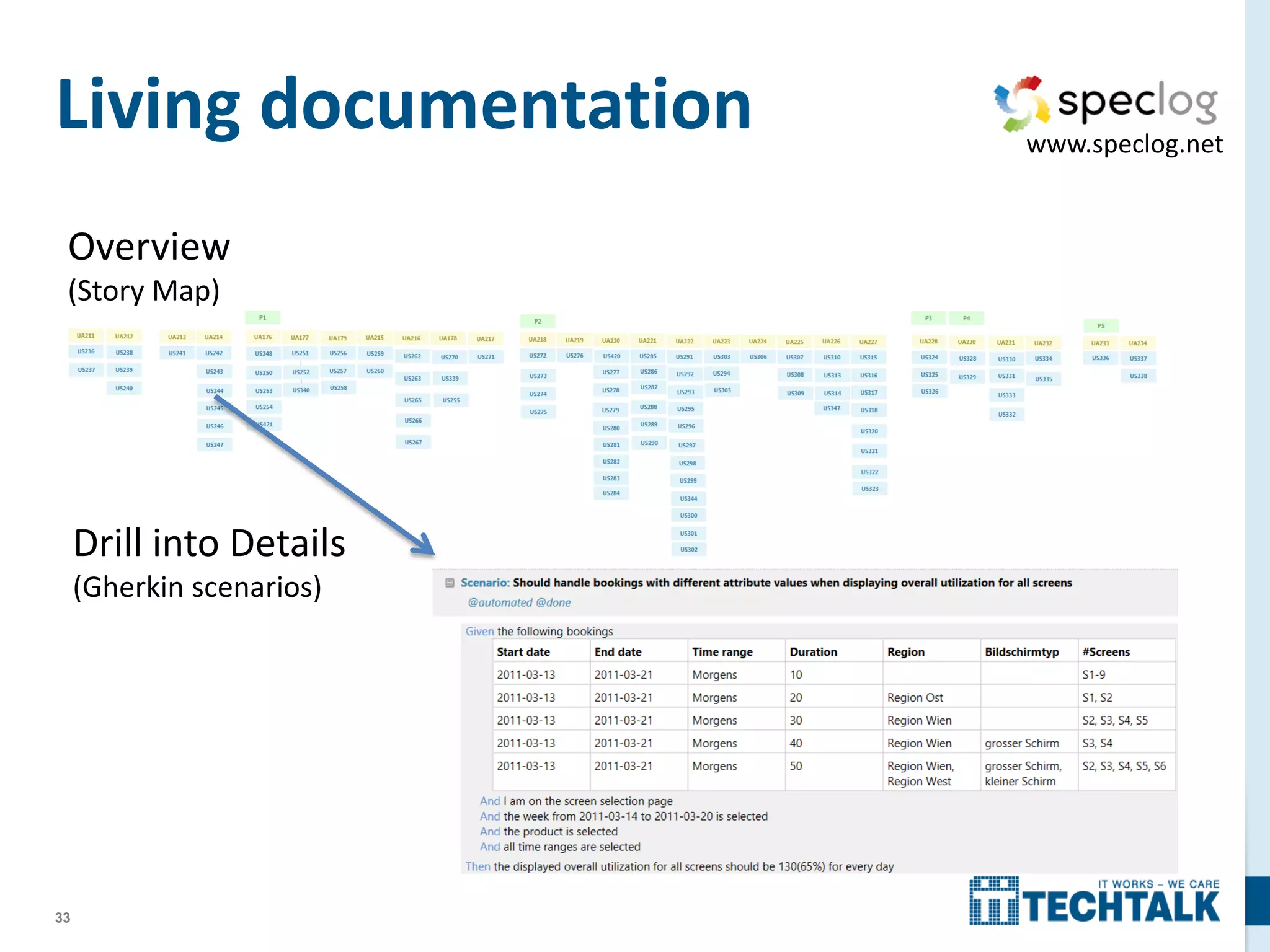 33
Living documentation
Drill into Details
(Gherkin scenarios)
Overview
(Story Map)
 
