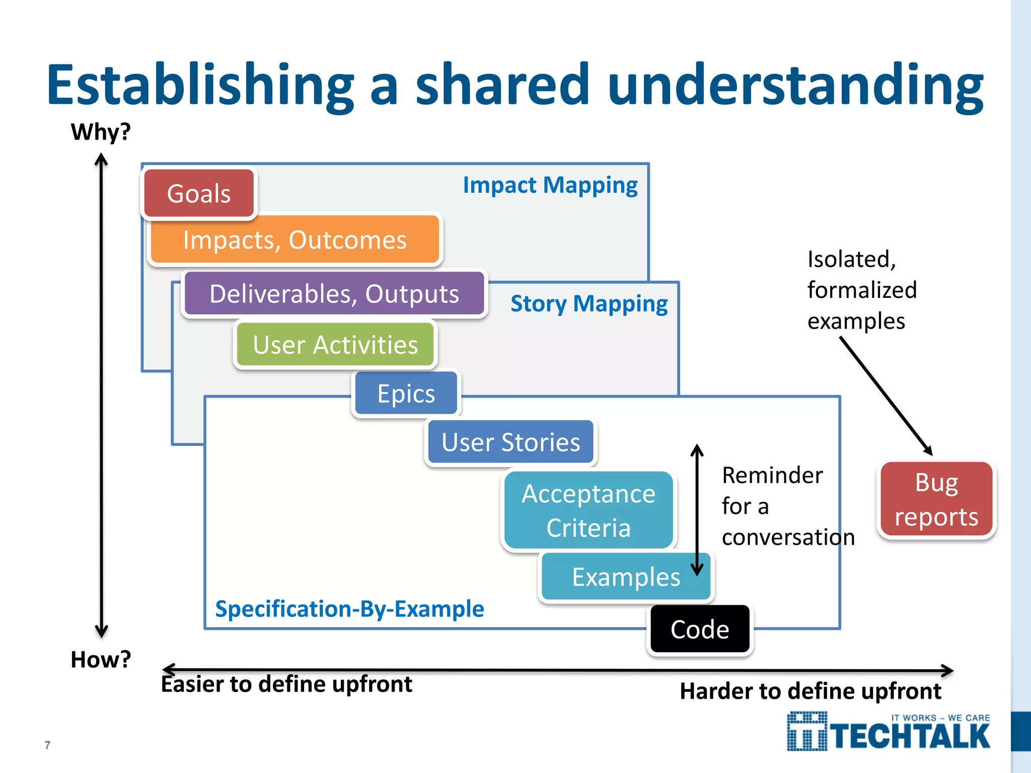 7
Impact Mapping
Story Mapping
Specification-By-Example
Establishing a shared understanding
Why?
How?
Code
Epics
Deliverables, Outputs
Impacts, Outcomes
Easier to define upfront Harder to define upfront
User Activities
User Stories
Goals
Acceptance
Criteria
Bug
reports
Isolated,
formalized
examples
Examples
Reminder
for a
conversation
 