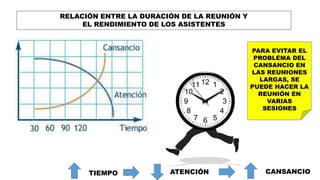 RELACIÓN ENTRE LA DURACIÓN DE LA REUNIÓN Y
EL RENDIMIENTO DE LOS ASISTENTES
TIEMPO ATENCIÓN CANSANCIO
PARA EVITAR EL
PROBLEMA DEL
CANSANCIO EN
LAS REUNIONES
LARGAS, SE
PUEDE HACER LA
REUNIÓN EN
VARIAS
SESIONES
 