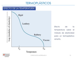 CIENCIA DE MATERIALES II 15
Efecto de la
temperatura sobre el
módulo de elasticidad
para un termoplástico
amorfo.
©2003
Brooks/Cole,
a
division
of
Thomson
Learning,
Inc.
Thomson
Learning
™
is
a
trademark
used
herein
under
license.
TERMOPLÁSTICOS
EFECTO DE LA TEMPERATURA
 