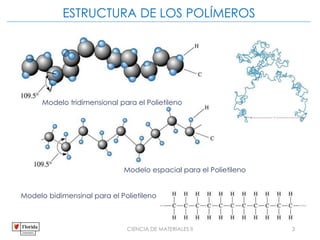 CIENCIA DE MATERIALES II 3
ESTRUCTURA DE LOS POLÍMEROS
Modelo tridimensional para el Polietileno
Modelo espacial para el Polietileno
Modelo bidimensinal para el Polietileno
 