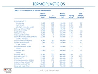 CIENCIA DE MATERIALES II 6
TERMOPLÁSTICOS
 